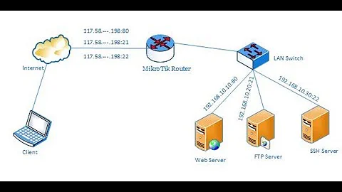 MikroTik Port Forwarding using Winbox