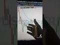 #short #bearmarker #price #trade
