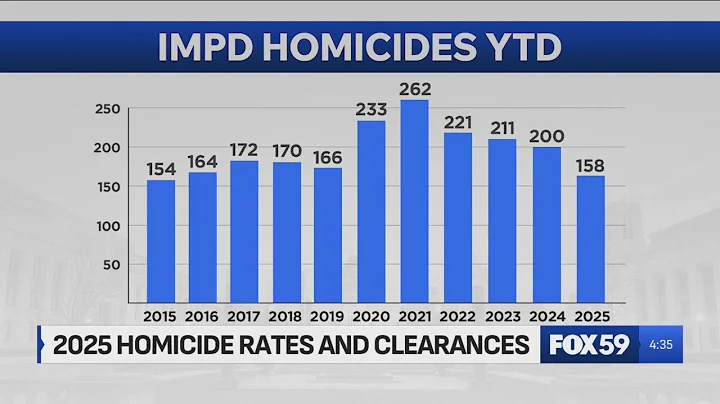 Fewer homicides in 2025 leads to significantly higher clearance rate by IMPD