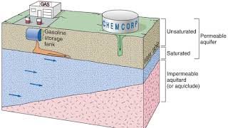 Pollution and Groundwater Animation