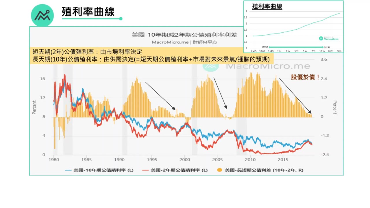 美債已在谷底！ 此時買債券還是股票？｜雲端最有錢｜李永年 達文熙 [中文字幕]