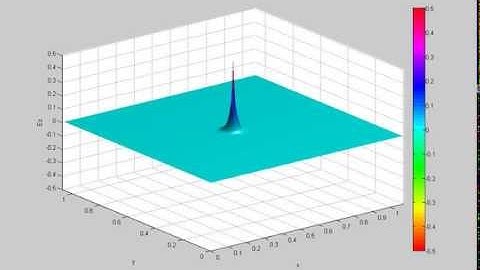 2D FDTD - PML boundaries
