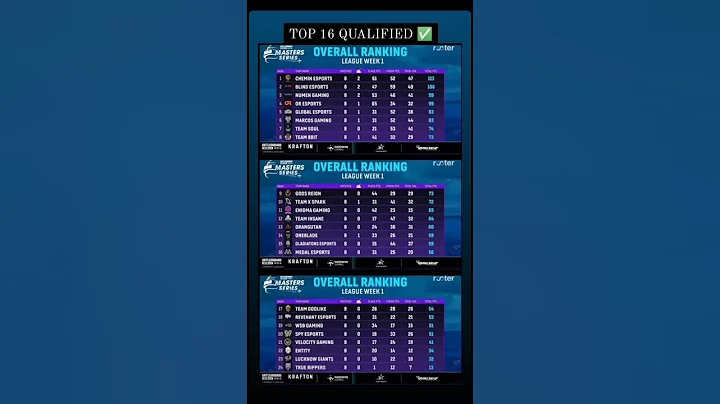 Bgms Week 1 Overall Standings || Godlike Disqualified 💔 #godlike #lan #lanevent #nodwinlan #bgmi - DayDayNews