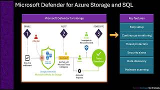 Microsoft defender for storage and databases