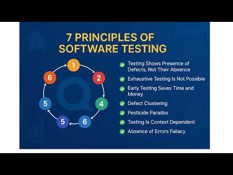 7 Principles of Software Testing #SoftwareTesting, #TestingPrinciples, #QATraining, #ManualTesting