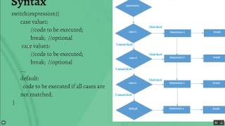 Conditional Structure Switch Case