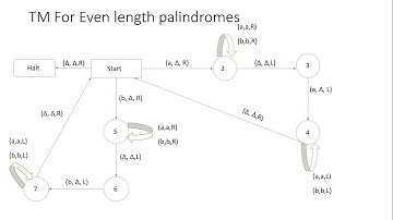 Turing Machine for Odd and Even Length Palindromes