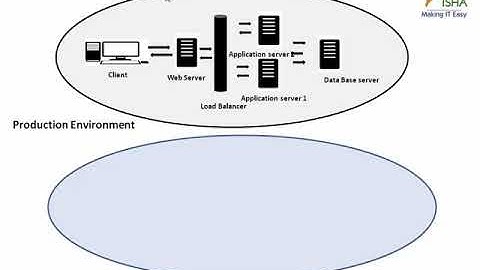 Interview Ques :What is the different between performance Environment and production Environment?