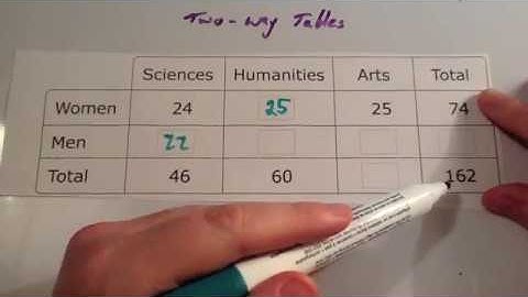 Two Way Tables - Corbettmaths