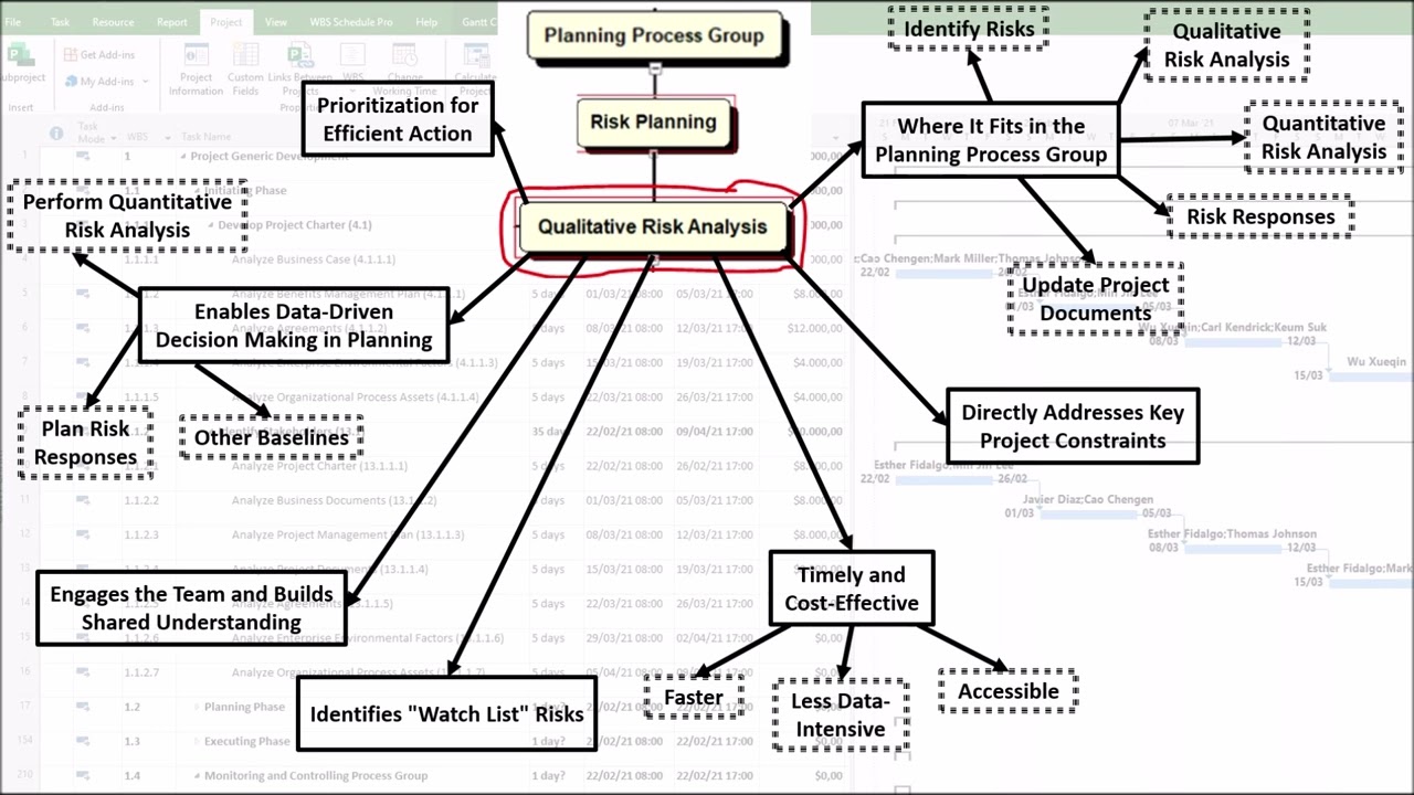 Video 21 (Part 21A of 25) – Importance of the Perform Qualitative Risk Analysis Process.