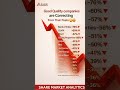 50% तक गिरे शेयर 😨 Smart Investors क्या कर रहे हैं?#shorts #explore