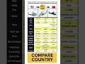 "USA vs Russia vs China | AH-1 Cobra vs Mi-24 vs Z-10 Comparison "#comparison#youtubeshorts#usa