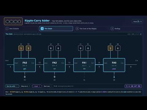 Ripple Carry Adder: Why the Carry Costs You Time