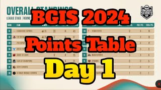 Bgis Points Table 2024 Day 1