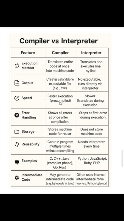 Difference between compiler and interpreter #compiler #interpreter # ...