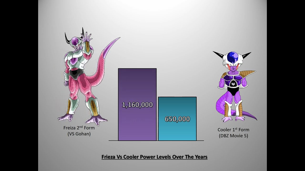 Frieza Vs Cooler POWER LEVELS All Forms & Transformations - DBZ / DBGT / DBS / DBS Broly / SBDH