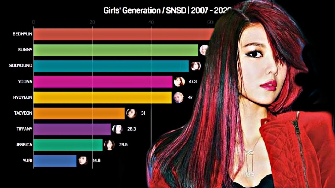 Most Popular Girls' Generation (SNSD) Member Worldwide 20072020