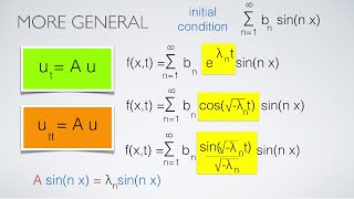 Fourier and Partial Differential Equations