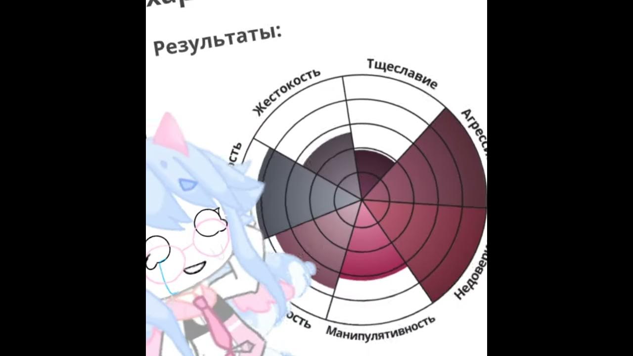 Тест с диаграммой из тик тока. Тест на сложность. Тест на сложность характера. Тест на сложный характер. Тест на тяжелый характер.