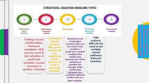 Structural Equation Modeling (SEM): what is it as weel as what can we use it for #SPSS, #AMOS