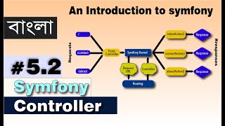Symfony Tutorial #5.2 Advance Controller | Symfony controller in Bangla | Symfony framework | PHP