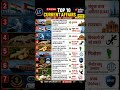 17 May 2026 Top 10 Current Affairs 🔥 #trending #currentaffairs #shortsfeed #shortvideo #viralvideo