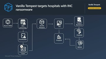 BlueHat 2024: S17: MSTIC - A Threat Intelligence Year in Review