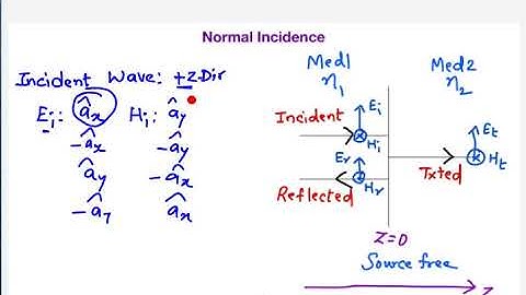 GATE ECE EMT-Normal Incidence, Oblique Incidence, GATE problems and solution.