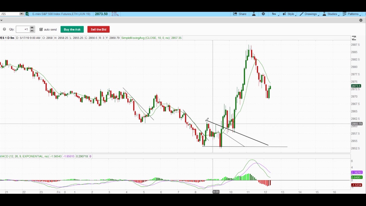 Day Trading The 5 minute Chart | Stock Chart Pro - YouTube