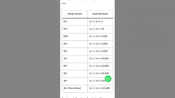 Ap polycet 2025 expected ranks #shortvideo #exam #polytech #result #appolycet