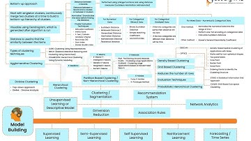Model Building | Clustering | Learn Data Science using Animation | 360DigiTMG