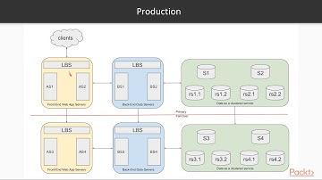 Learning MongoDB Deployments: Defining Deployment Environments & What It Accommodates|packtpub.com