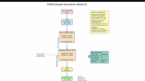 liquid foundation models – Introduction: What Are LFM2 & Why They Matter  part 1 - code from scratch