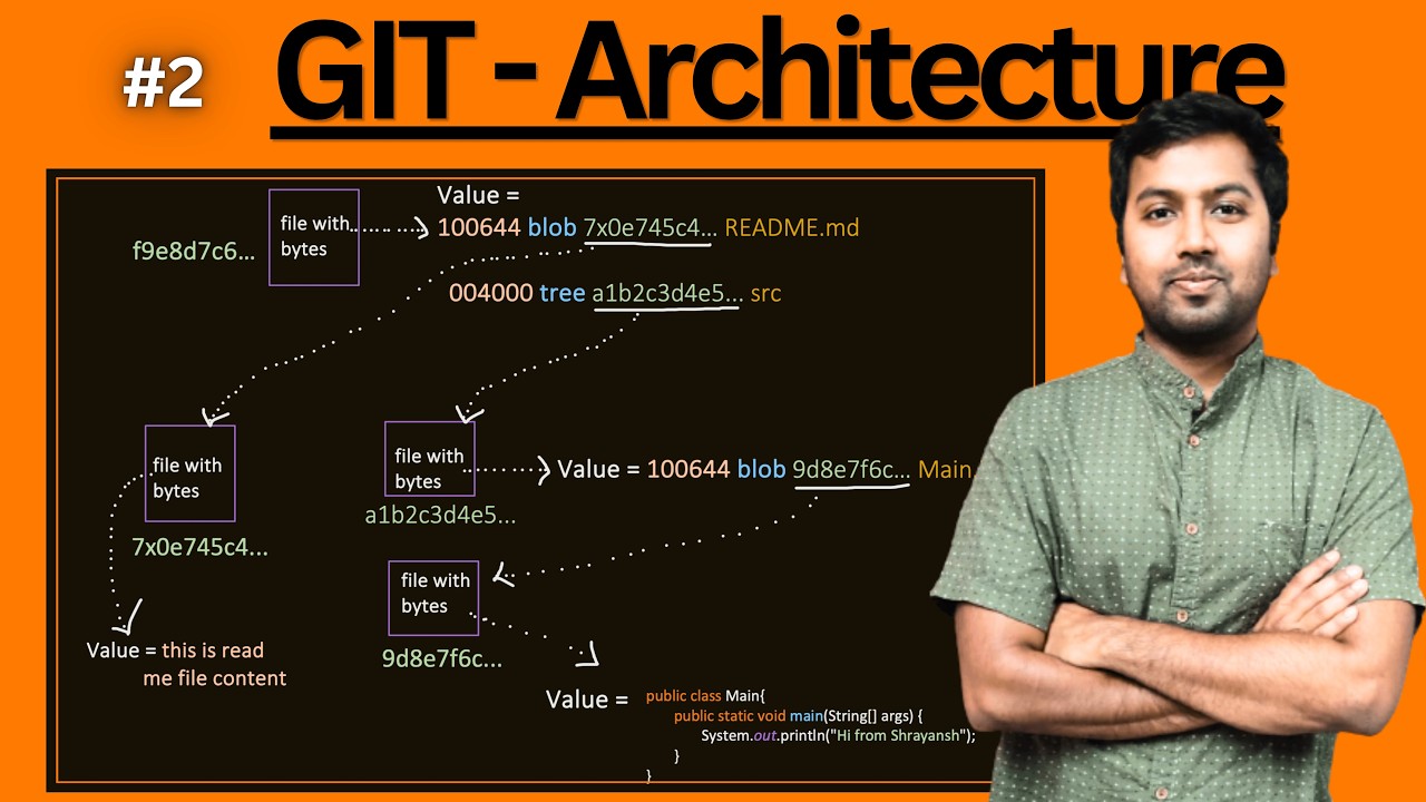 Git Architecture | How Git works internally - YouTube