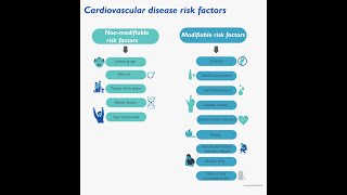 Modifiable and Non Modifiable Major risk factors for Cardiovascular Disease
