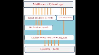 15 Odoo ORM Methods Basics, Search Method, and Search count Methods