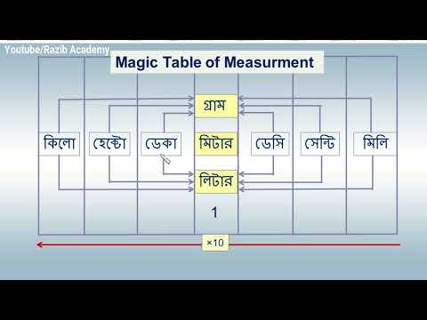 Very Easy Way To Convert Measurement  | পরিমাপ রূপান্তর খুব সহজ উপায় | Part 1