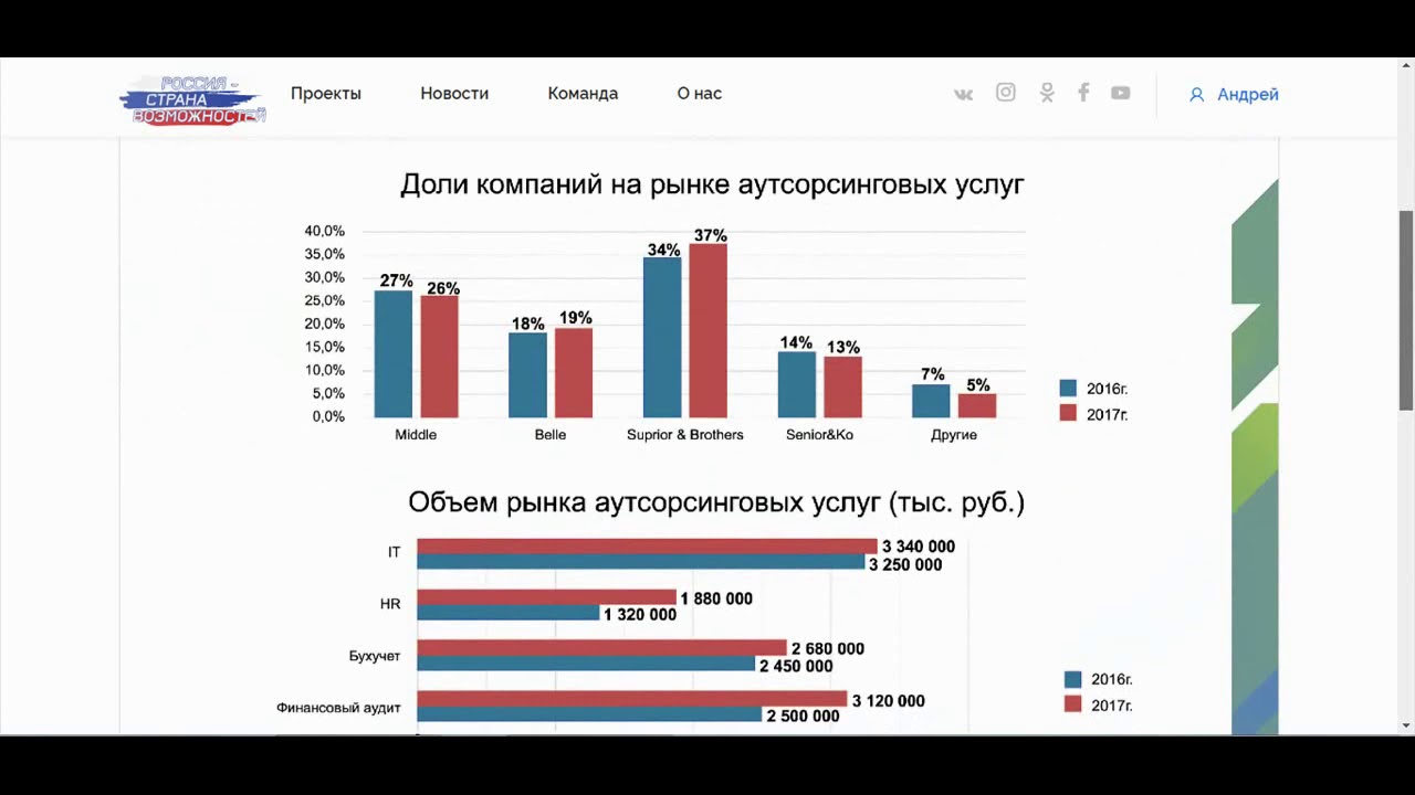 Тест на управленческий потенциал