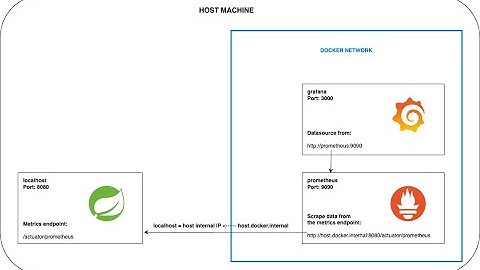 1. Metrics Monitoring: Spring Boot 3 -- Prometheus -- Grafana