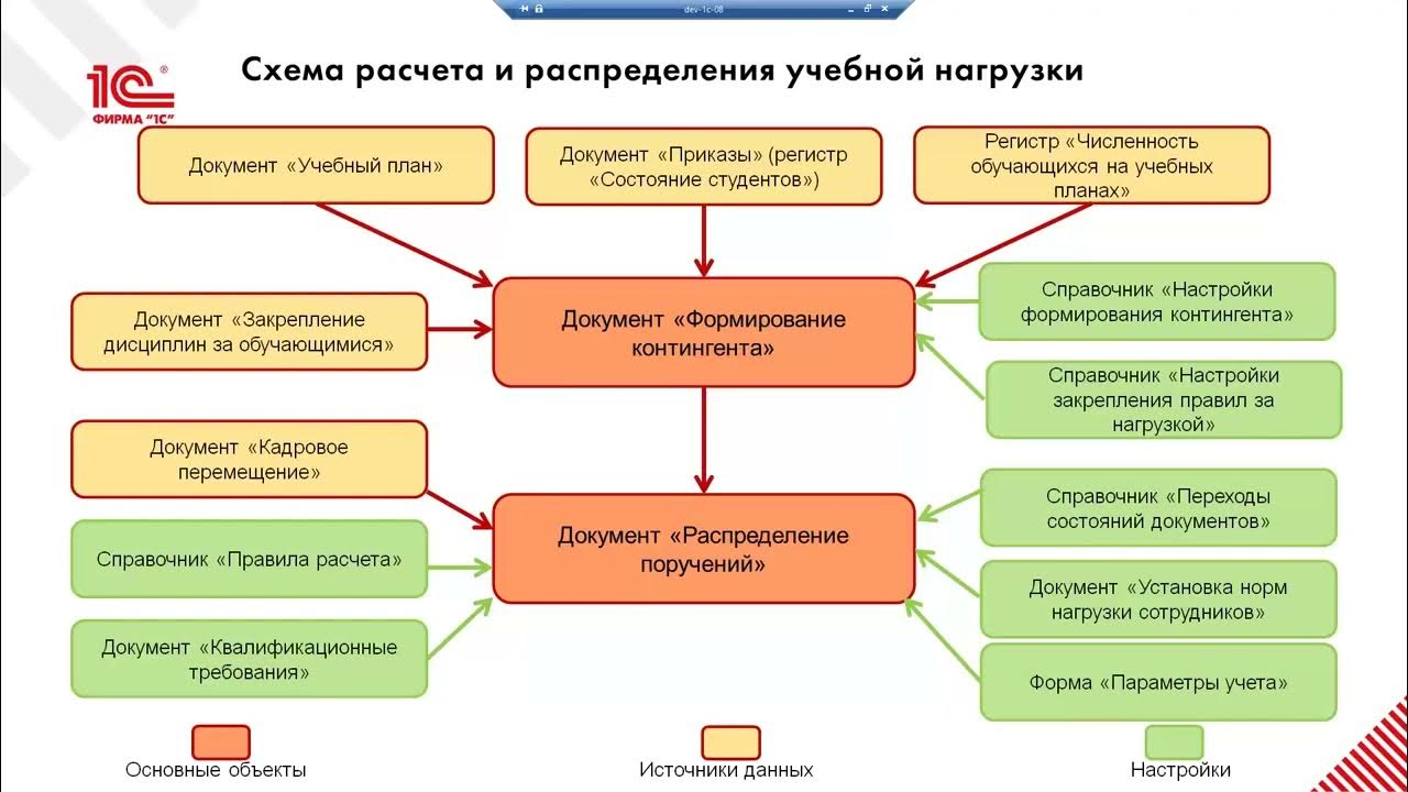 Распределение нагрузки сотрудников. Схема распределение нагрузки между сотрудниками. Распределение нагрузки сотрудников. Технология систем распределенного реестра. Распределение нагрузки педагогических работников.