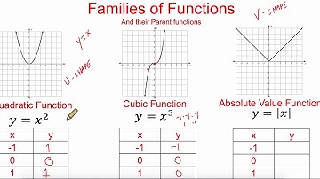 Transformations of Functions, Pt 1