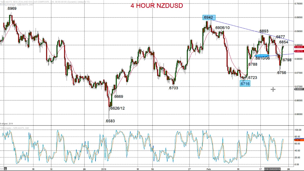Technical Analysis AUDUSD and NZDUSD 2019-02-25 - YouTube Marketing forextraders