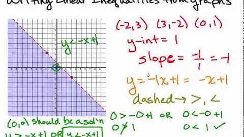 Writing Linear Inequalities from Graphs