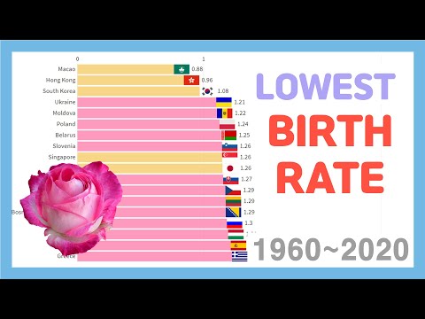 کشورهای کمترین نرخ زاد و ولد 1960 تا 2020