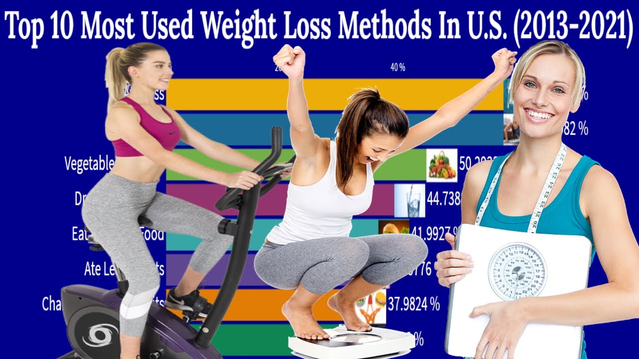 Top Weight Loss Methods In The U.S.- Most Used Weight Loss Ways to shed ...