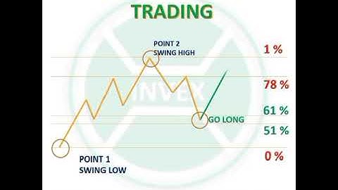 Fibonacci Retracement Trading tool   inveXacademy   #shorts   Chart patterns   t
