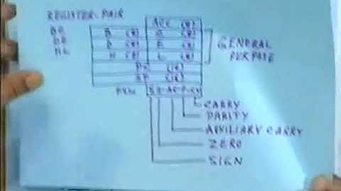 lec 7  - Instruction Set : Vocabulary of the Machine (Contd.)