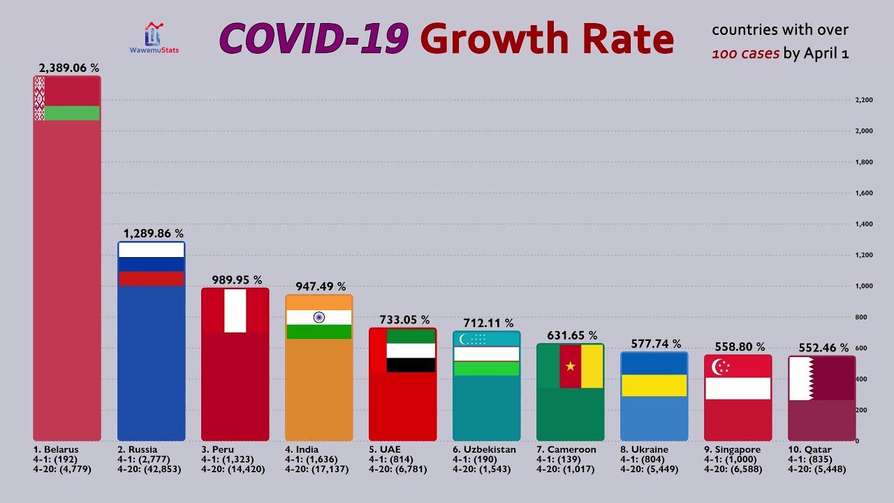 All Countries Compared by Coronavirus Infection Growth Rate (April 1 to April 20)