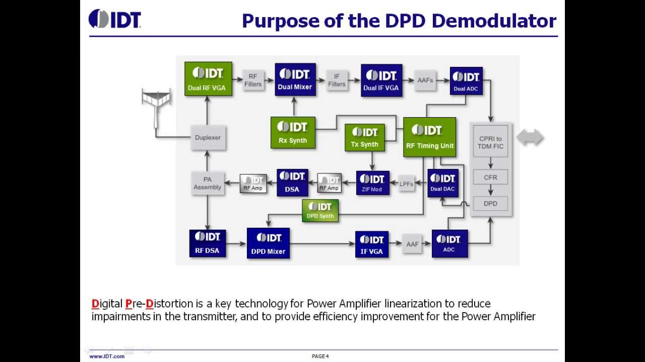 F1320 and F1370 Digital Pre-Distortion Demodulator for PA Linearization