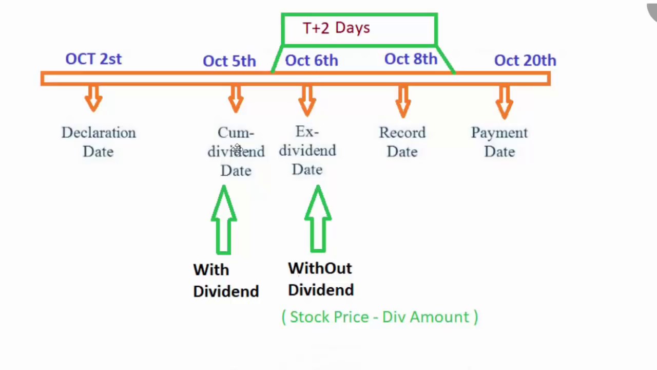 எப பட Dividend வ ங க வத What Is Dividend Process In Stock Market Tamil Share Youtube